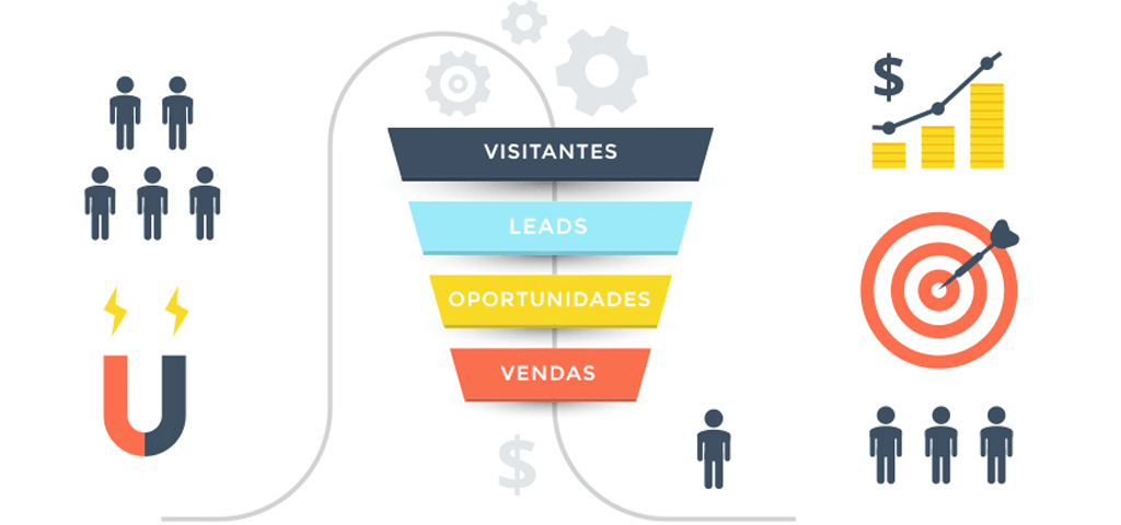 Funil de inbound marketing