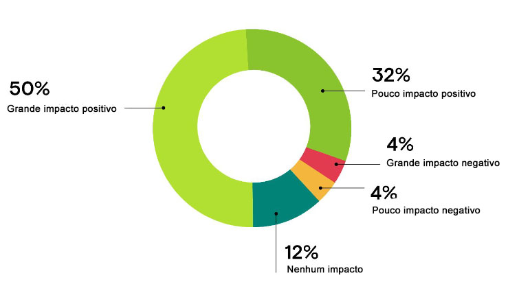Gráfico: Impacto SEO teve na performance de marketing e objetivos em 2022 - Fonte: Conductor.com